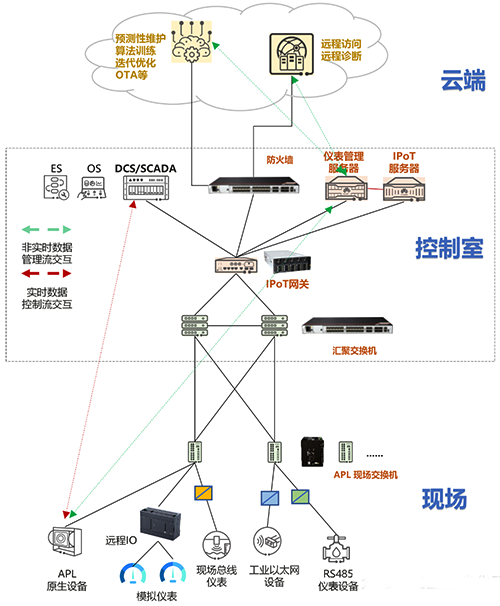 流程工業(yè)現(xiàn)場數據傳輸網