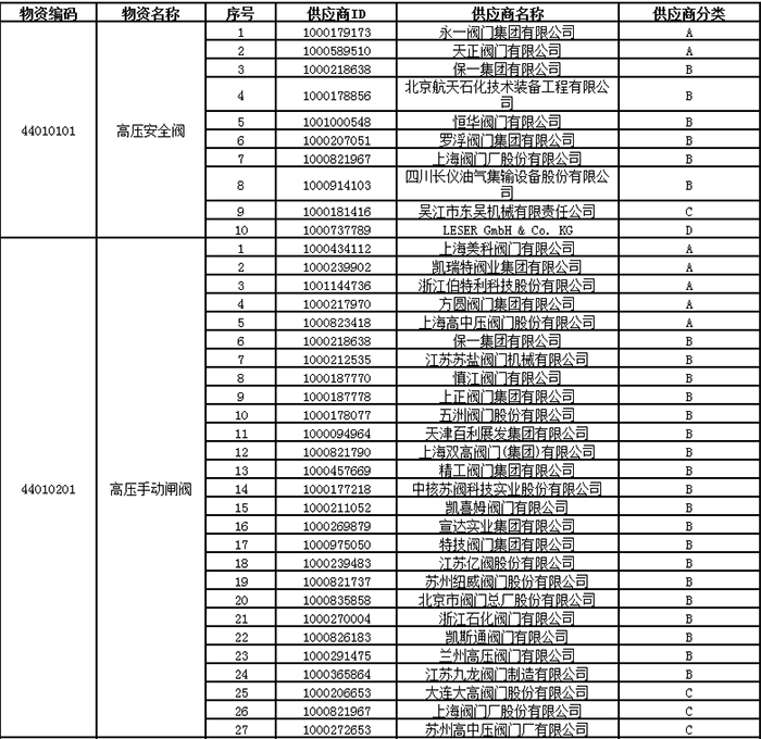 中石油2024年高壓閥門類一級物資供應(yīng)商考核評價結(jié)果