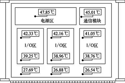 遠程I/O接線箱溫度分布示意
