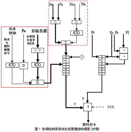 協(xié)調控制系統(tǒng)優(yōu)化后原理結構框圖(爐側)