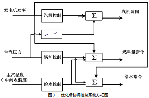 優(yōu)化后協(xié)調控制系統(tǒng)方框圖