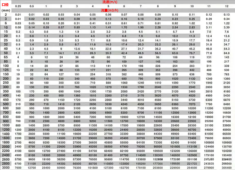 管道口徑、流速和流量對照表