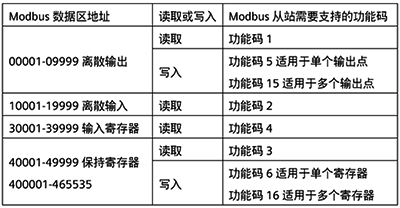 Modbus數(shù)據(jù)區(qū)地址對(duì)應(yīng)Modbus從站需要支持的功能碼