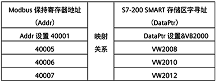 Modbus數(shù)據(jù)區(qū)地址和S7-200 SMART存儲(chǔ)區(qū)地址的映射舉例