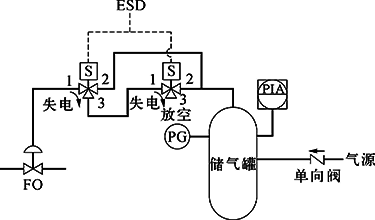切斷閥FO、雙電磁閥、失電聯(lián)鎖FC打開