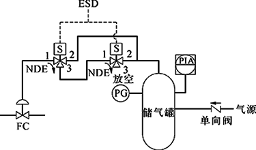 切斷閥FC、雙電磁閥、得電聯(lián)鎖FC打開