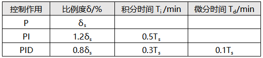 4:1衰減曲線法調節(jié)器參數(shù)計算表