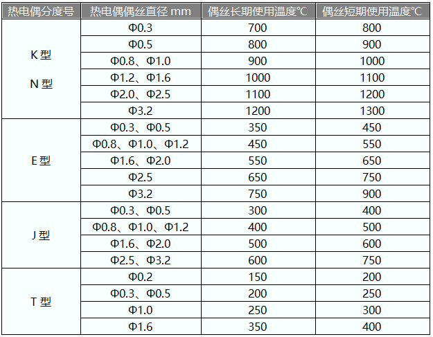 熱電偶實(shí)際使用溫度