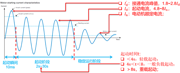 鼠籠式電機(jī)的起動和運(yùn)行特性曲線