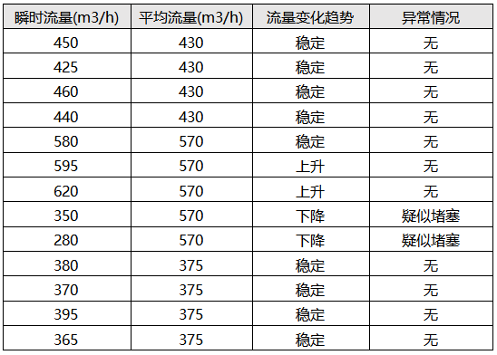 超聲波流量計(jì)中水流量實(shí)時(shí)監(jiān)測(cè)情況