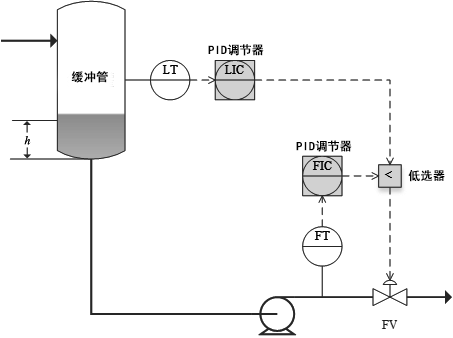 汽油加氫反應(yīng)器進料控制方案
