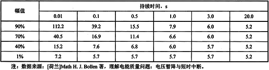 配電網(wǎng)絡(luò)雷擊電壓暫降次數(shù)/年表