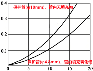 測量電流與自然效應(yīng)誤差的關(guān)系(在0℃的拌攪水中)