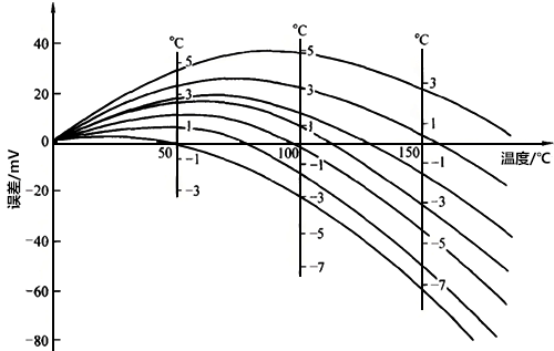RC型與SC型補償導(dǎo)線的誤差與溫度關(guān)系