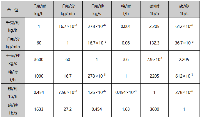 質(zhì)量流量單位換算表