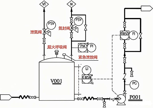 危險(xiǎn)化學(xué)品儲(chǔ)罐氮封系統(tǒng)典型設(shè)計(jì)方案二