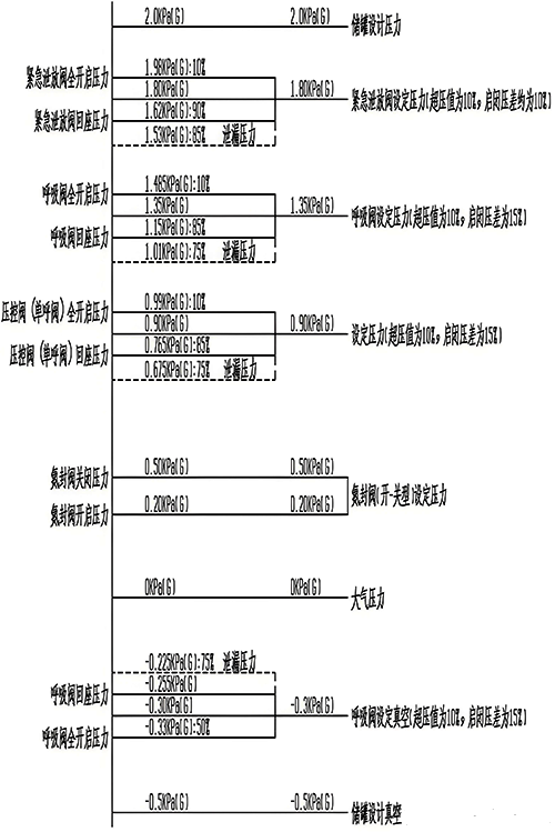 設(shè)計(jì)壓力為2.0kPa常壓儲(chǔ)罐各附件定壓值