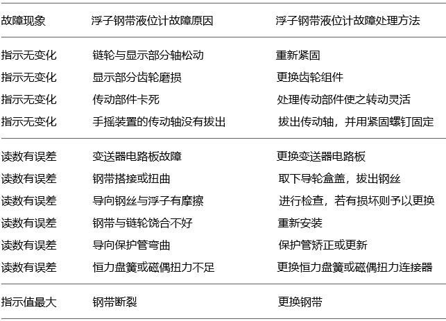 浮子鋼帶液位計(jì)常見(jiàn)故障與處理 