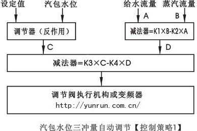 汽包水位三沖量串級(jí)控制策略圖-http://hlxykdb.com/tech/386.html