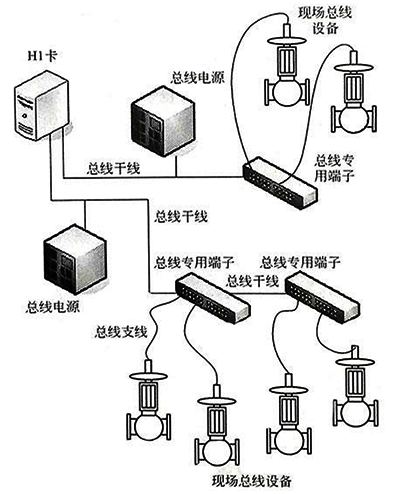 FF總線(xiàn)網(wǎng)絡(luò)連接方式