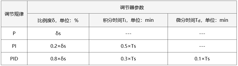 4:1衰減曲線法PID參數(shù)整定經(jīng)驗公式