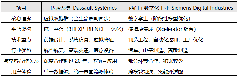 達(dá)索與西門子核心對(duì)比表
