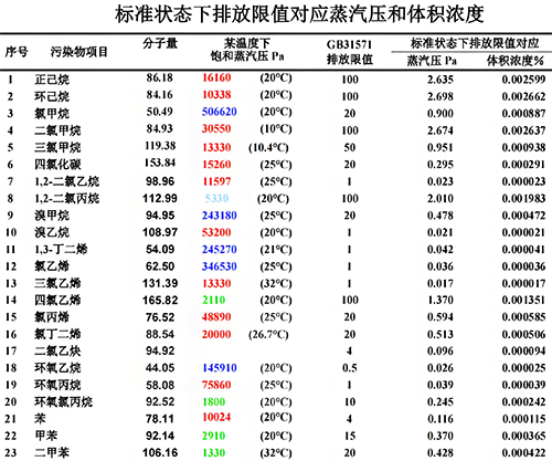 標準狀態(tài)下排放限值對應的蒸汽壓和體積濃度