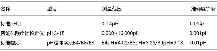 pH(酸度)計檢驗所需計量標(biāo)準(zhǔn)器