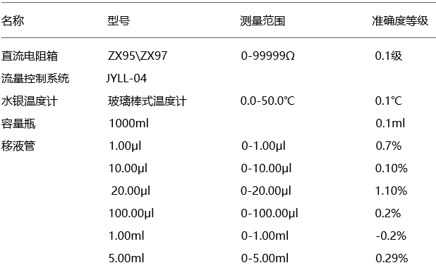 pH(酸度)計檢驗主要配套設(shè)備