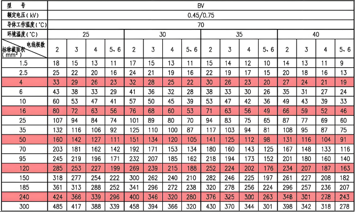 敷設(shè)在明敷導(dǎo)管內(nèi)的BV絕緣電線載流量(A)