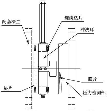 沖洗環(huán)安裝示意圖