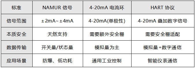 NAMUR與其他標(biāo)準(zhǔn)的對比