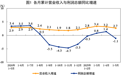 各月累計(jì)營(yíng)業(yè)收入與利潤(rùn)總額同比增速