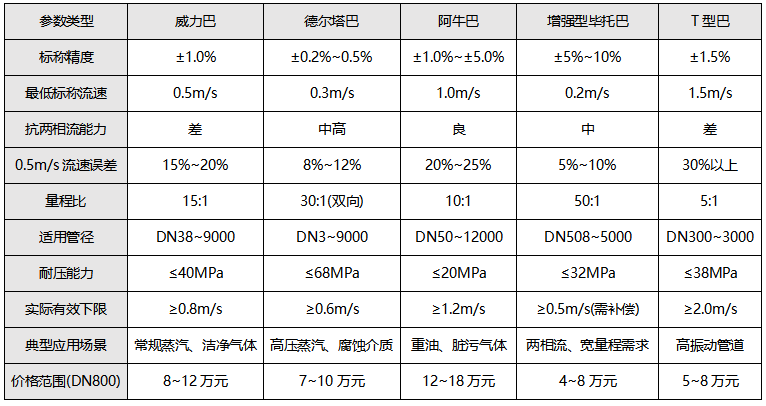 巴類流量計(jì)關(guān)鍵參數(shù)綜合對(duì)比表