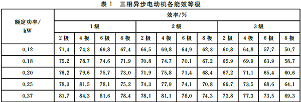 電動機能效限定值及能效等級