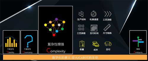 VUCA時代數(shù)字化的意義