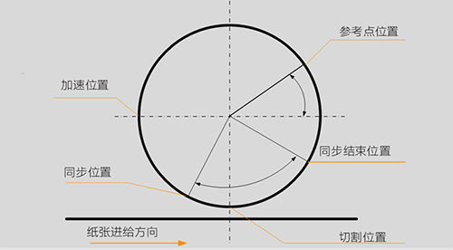 連線生產(chǎn)，從印刷到書刊輸出