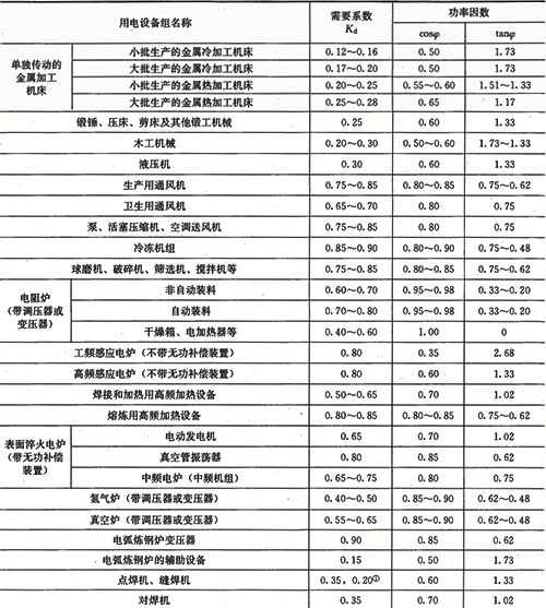 工業(yè)用電設(shè)備的需要系數(shù)和功率因素tanφ
